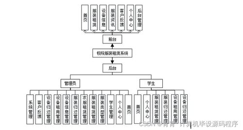 校園服裝租賃系統開發與部署方案